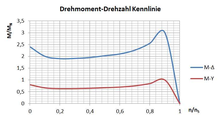 Drehmoment-Drehzahl-Kennlinie