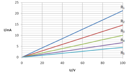 Bild Kennlinien Ohmsches Gesetz